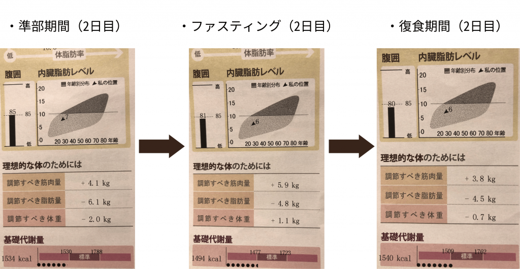 ファスティングを行った1週間の記録
準備期間のファスティングの記録とファスティング２日目の記録と復食期間２日目の記録