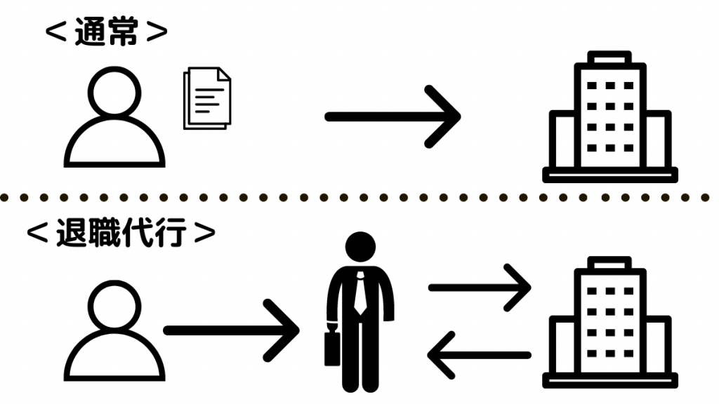 退職代行サービスの図解